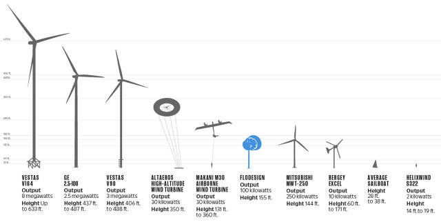 Jet-Engine Turbine Will Change The Way You Think About Wind Power 