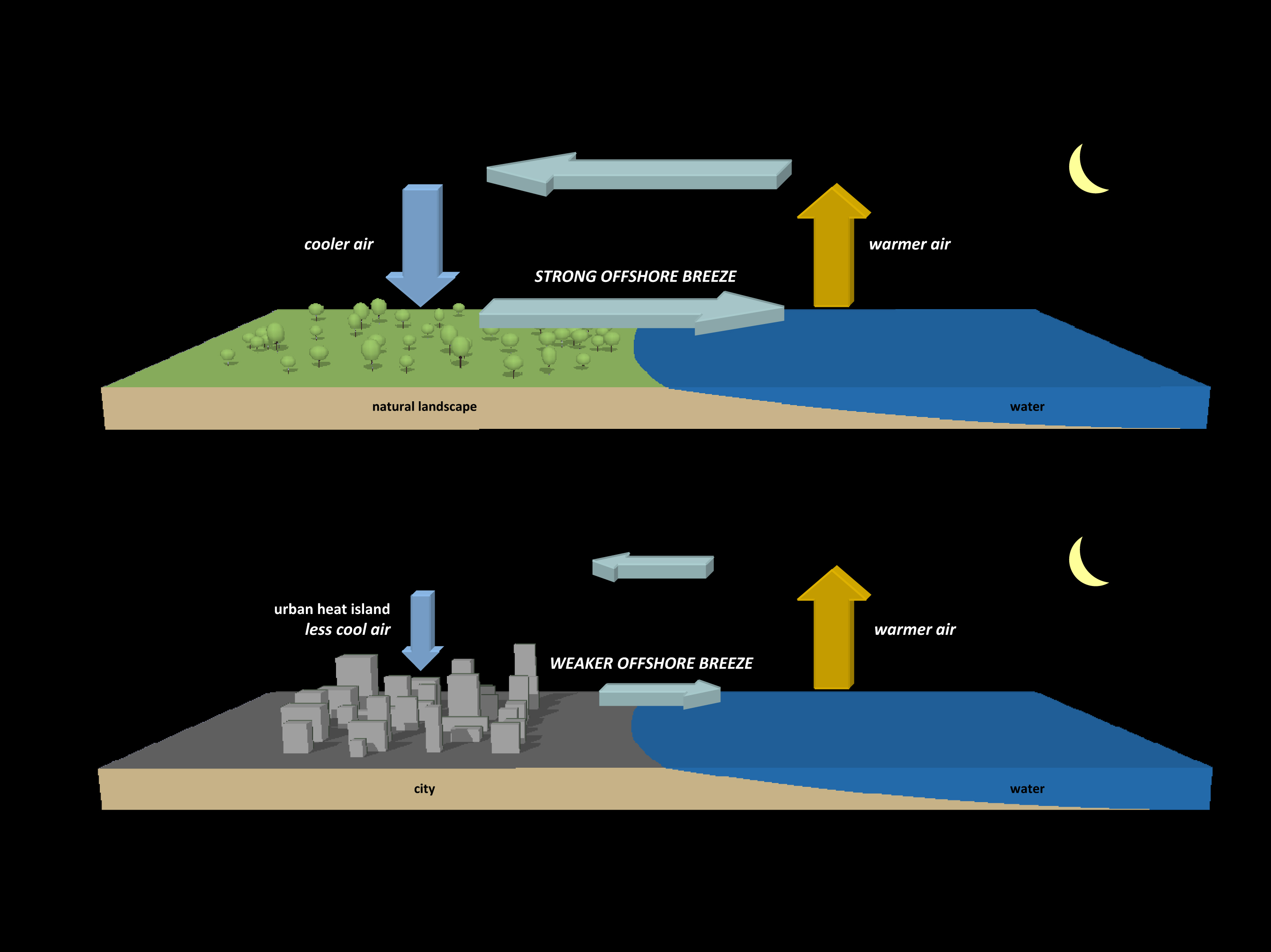 city air flow graph