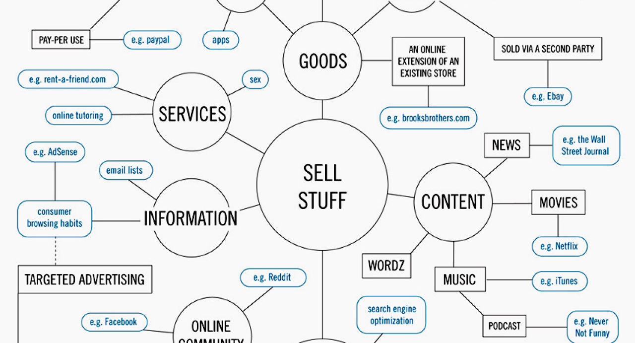 Flowchart: How to Make Money on the Internet | Co.Design | business + design