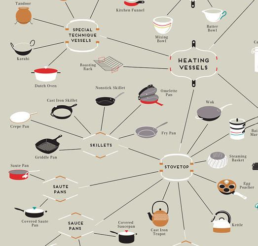 Infographic A Map Of Every Cooking Utensil You Could Ever Hope To Own Co.Design business