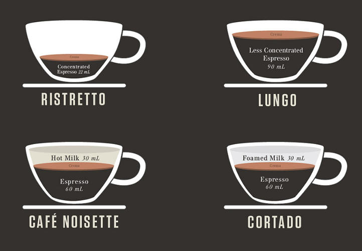 ristretto vs espresso vs lungo vs espresso