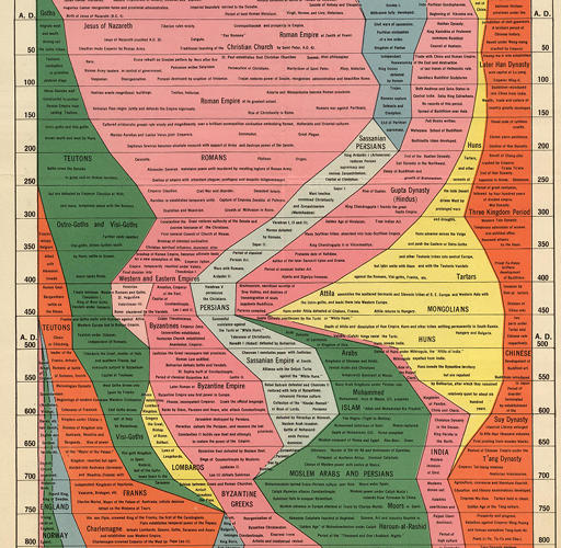 Infographic: 4,000 Years Of Human History Captured In One Retro Chart ...