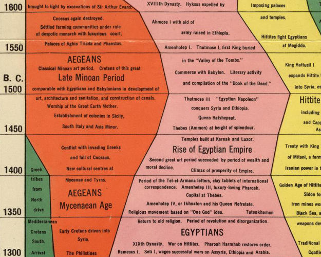 Infographic: 4,000 Years Of Human History Captured In One Retro Chart ...