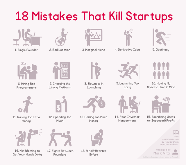 3040515-inline-i-2-18-mistakes-that-kill-startups-visualized.png