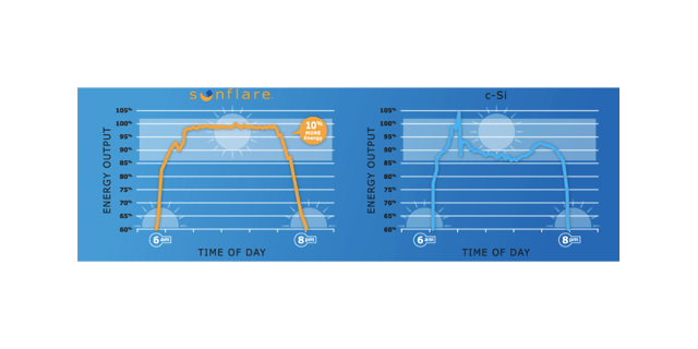 These Super-Efficient Solar Panels Are Light Enough To Install Almost 