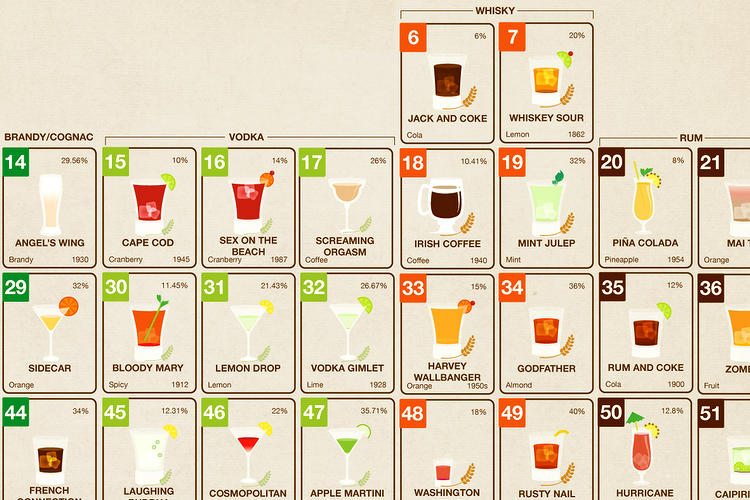 Infographic: The Periodic Table Of Alcohol Is The Ultimate Cocktail ...