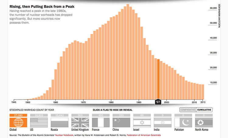 how-many-nukes-are-there-in-the-world-co-design-business-design