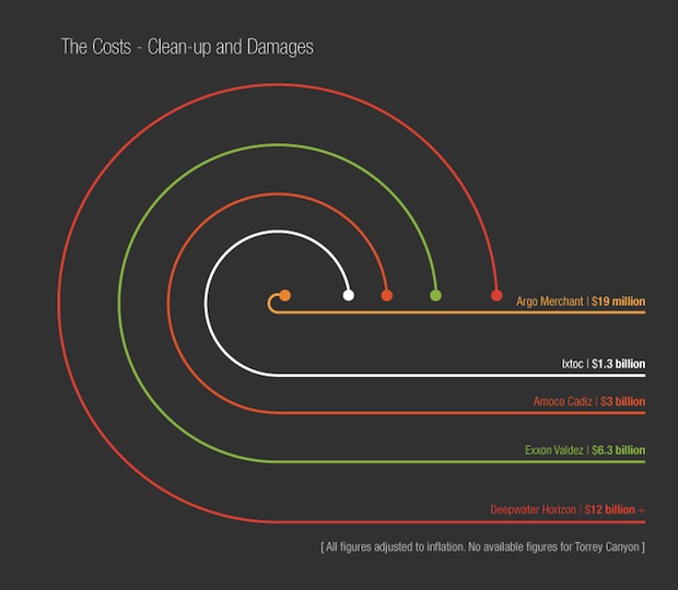 Oil spills infographic