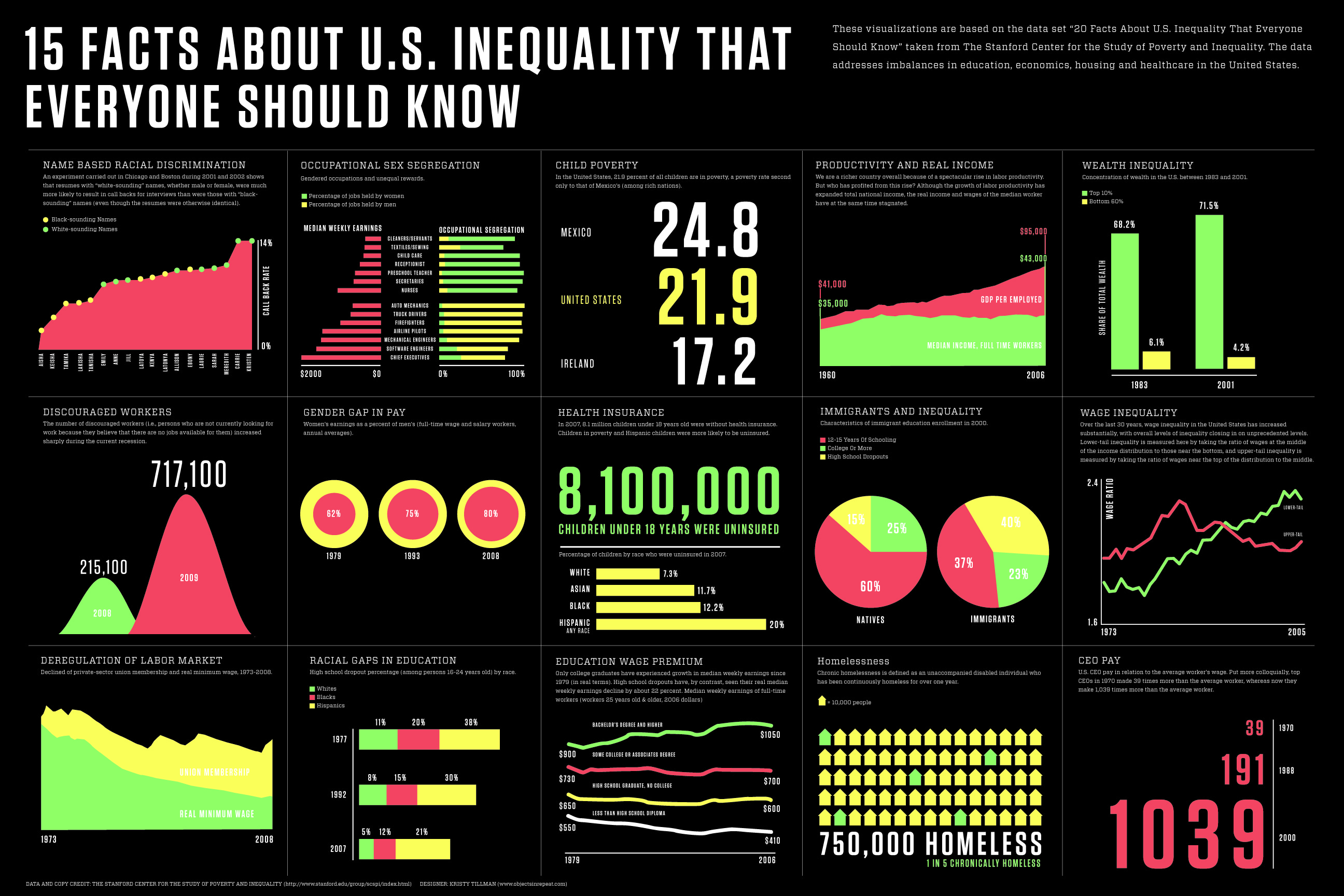 Infographic of the Day 15 Facts About America’s Inequality