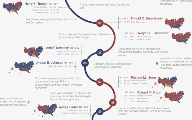 US Presidents infographic