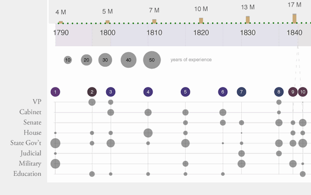 US Presidents infographic
