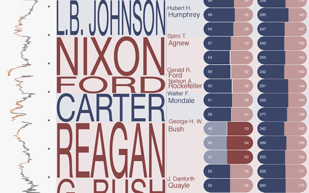 US Presidents infographic