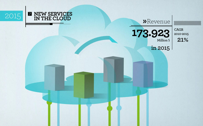Cloud-computing