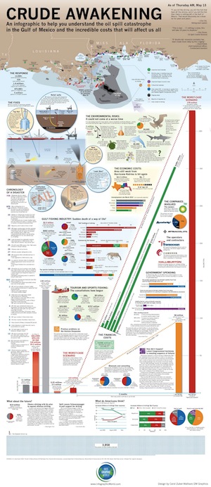 Gulf oil spill infographic