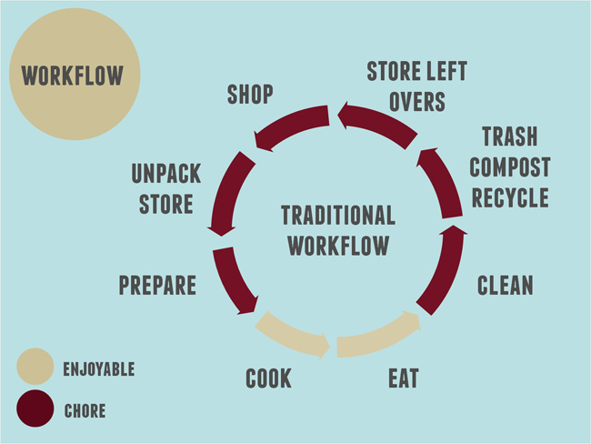 Kitchen Workflow Concepts, Don's Appliances