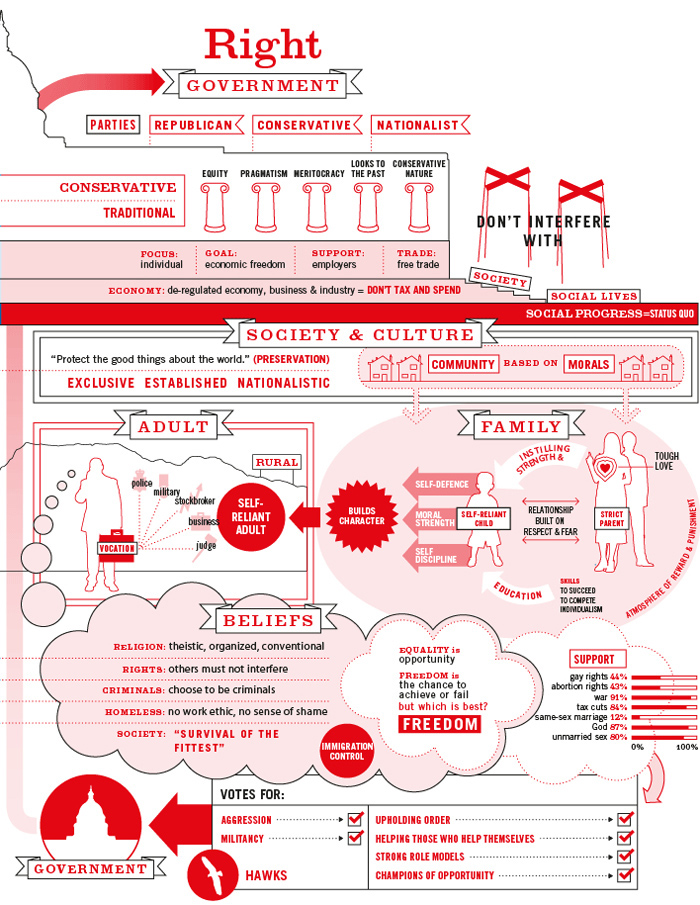 Differences Between Liberals And Conservatives Chart