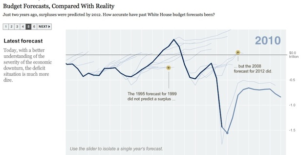 Budget