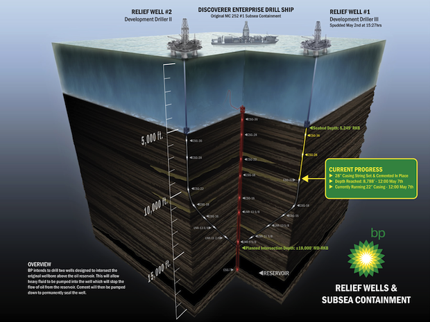 BP relief well infographic