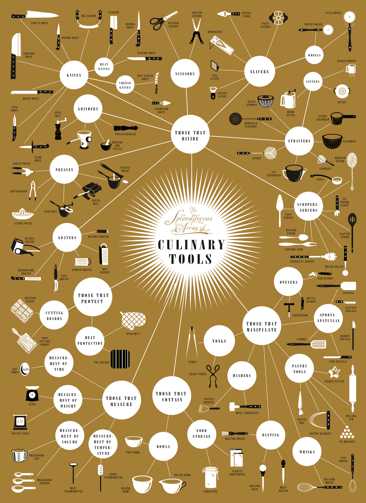 Infographic of the Day: A Complete Guide to Your Kitchen Tools