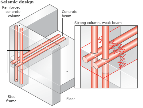 California earthquake building code information