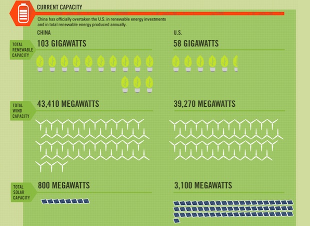 Infographic How China S Clean Tech Industry Crushes The U S