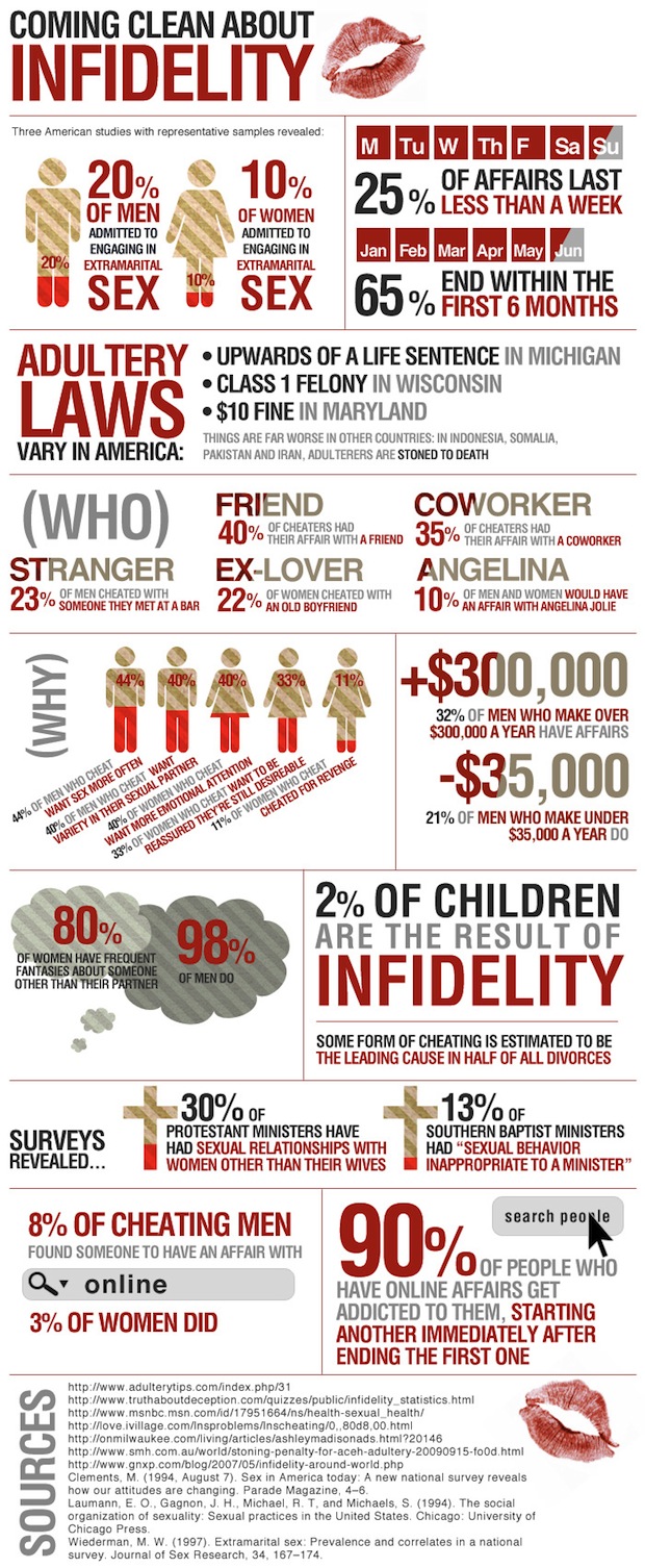 Infographic Infidelity by the Numbers image image