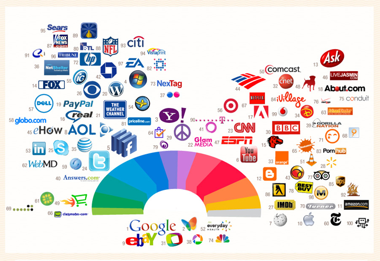 Infographic Of The Day The Web S Top Brands Loooove Blue