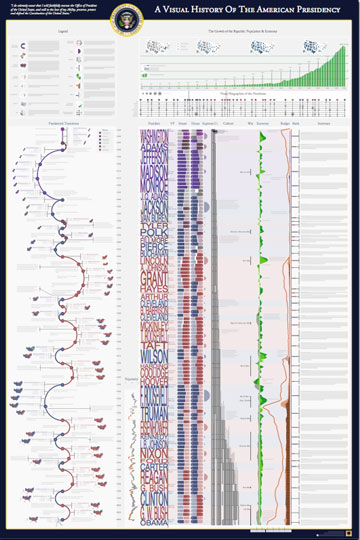 Presidents of US infographic