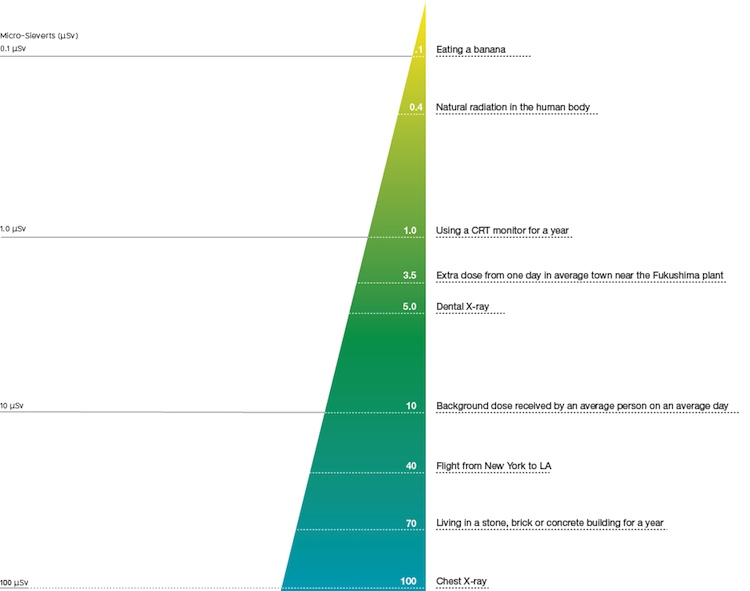 Radiation Level Comparison Chart