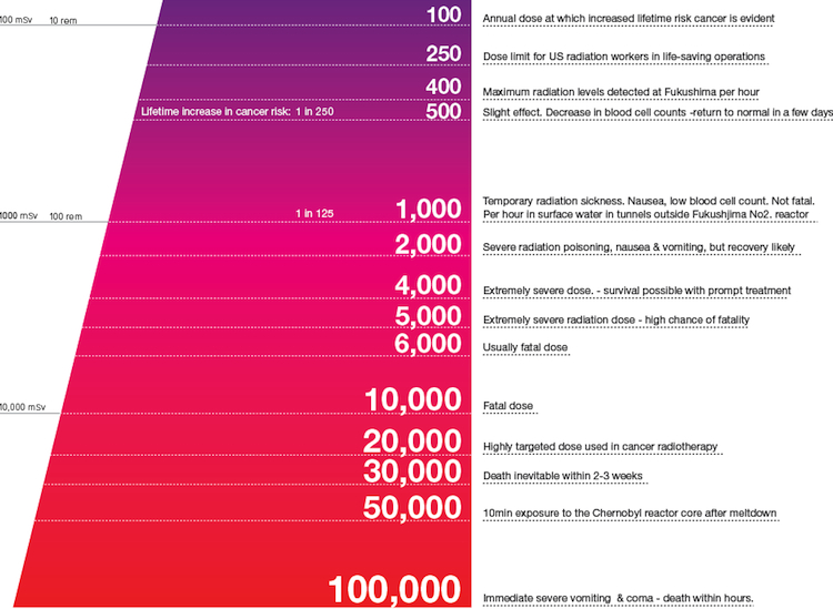 Microsieverts Chart