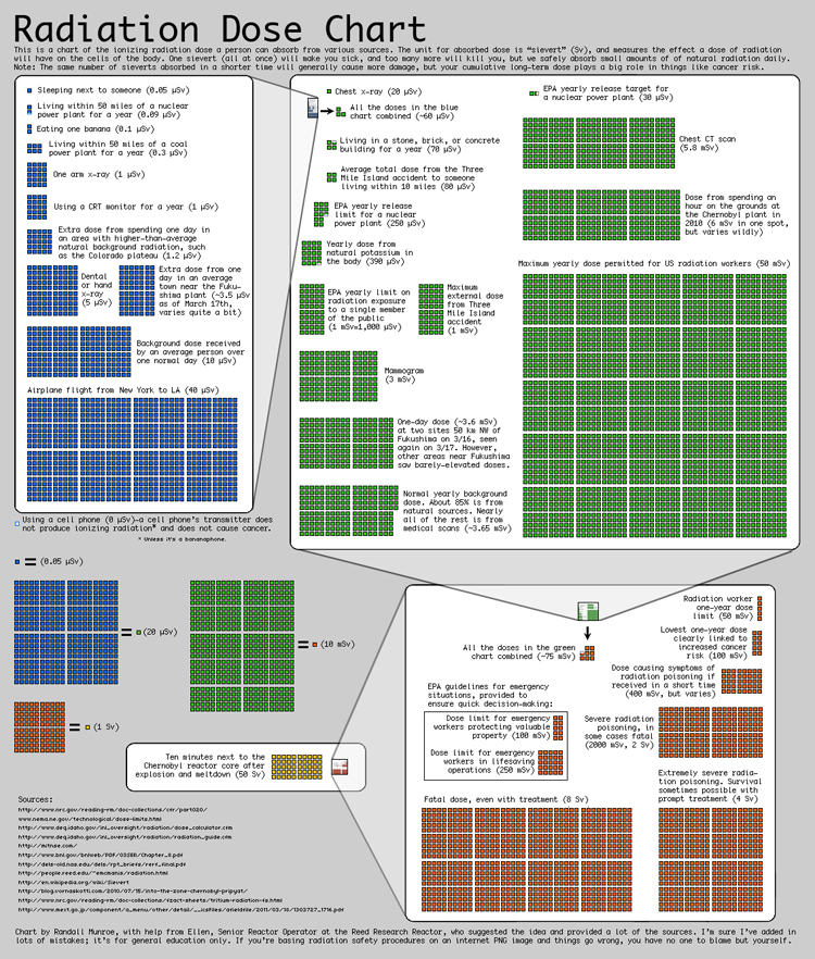 Infographic of the Day How Much Radiation Do We Absorb Every Day?