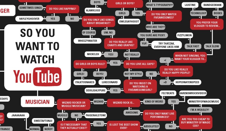 Flow Chart Youtube